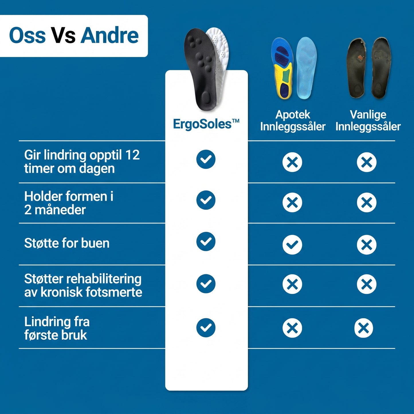 ErgoSoles™ – Mindre tryck för dina fötter
